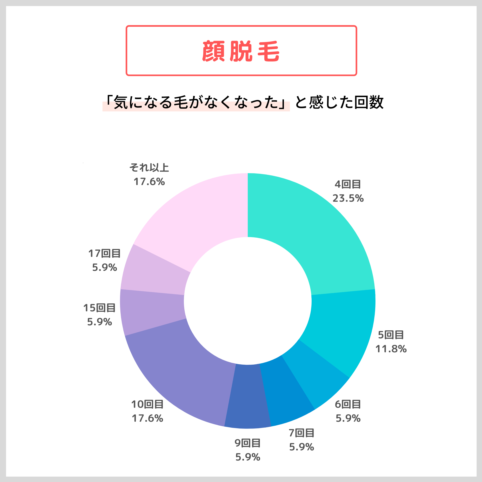 顔脱毛「気になる毛がなくなった」と感じた回数アンケート結果