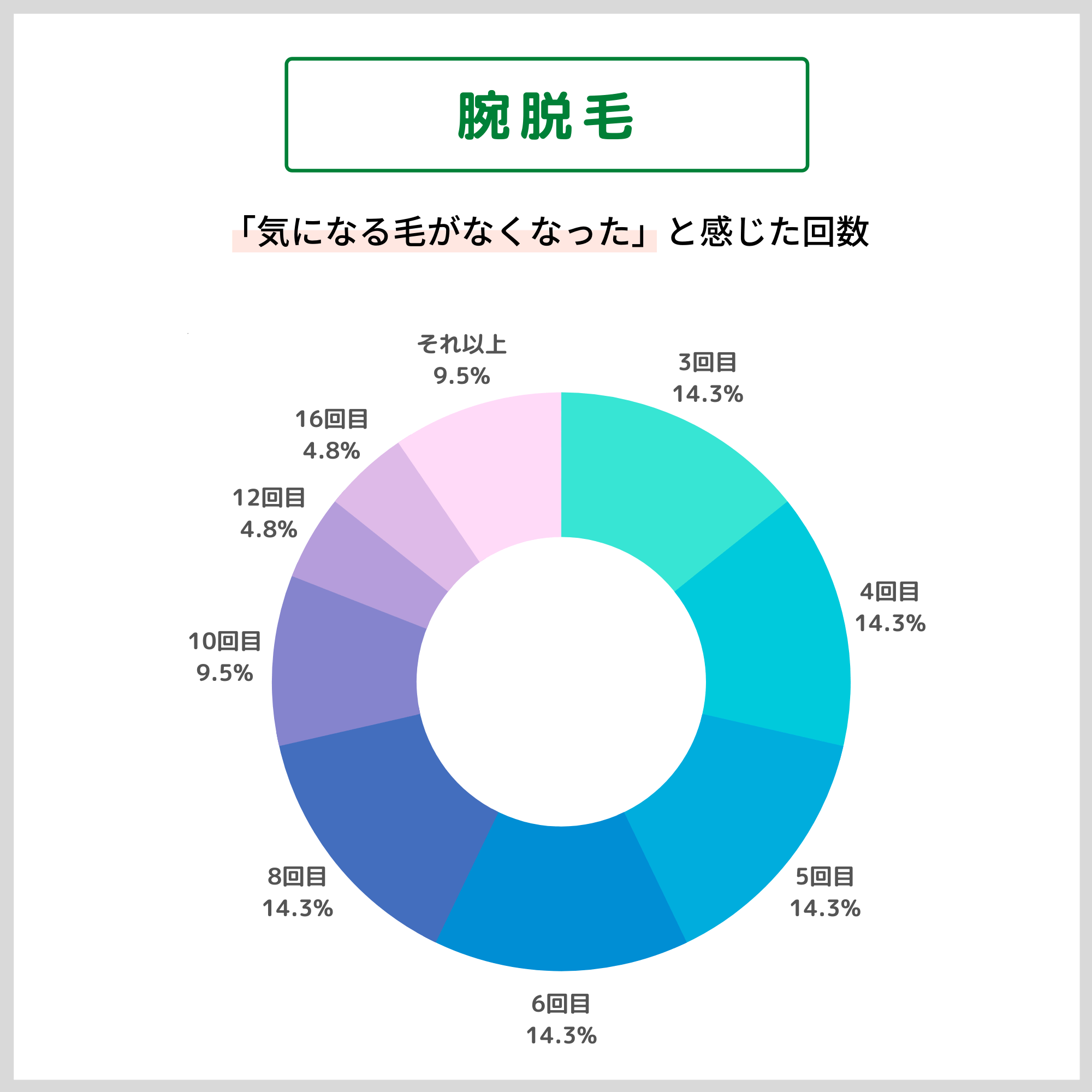 腕脱毛「気になる毛がなくなった」と感じた回数アンケート結果