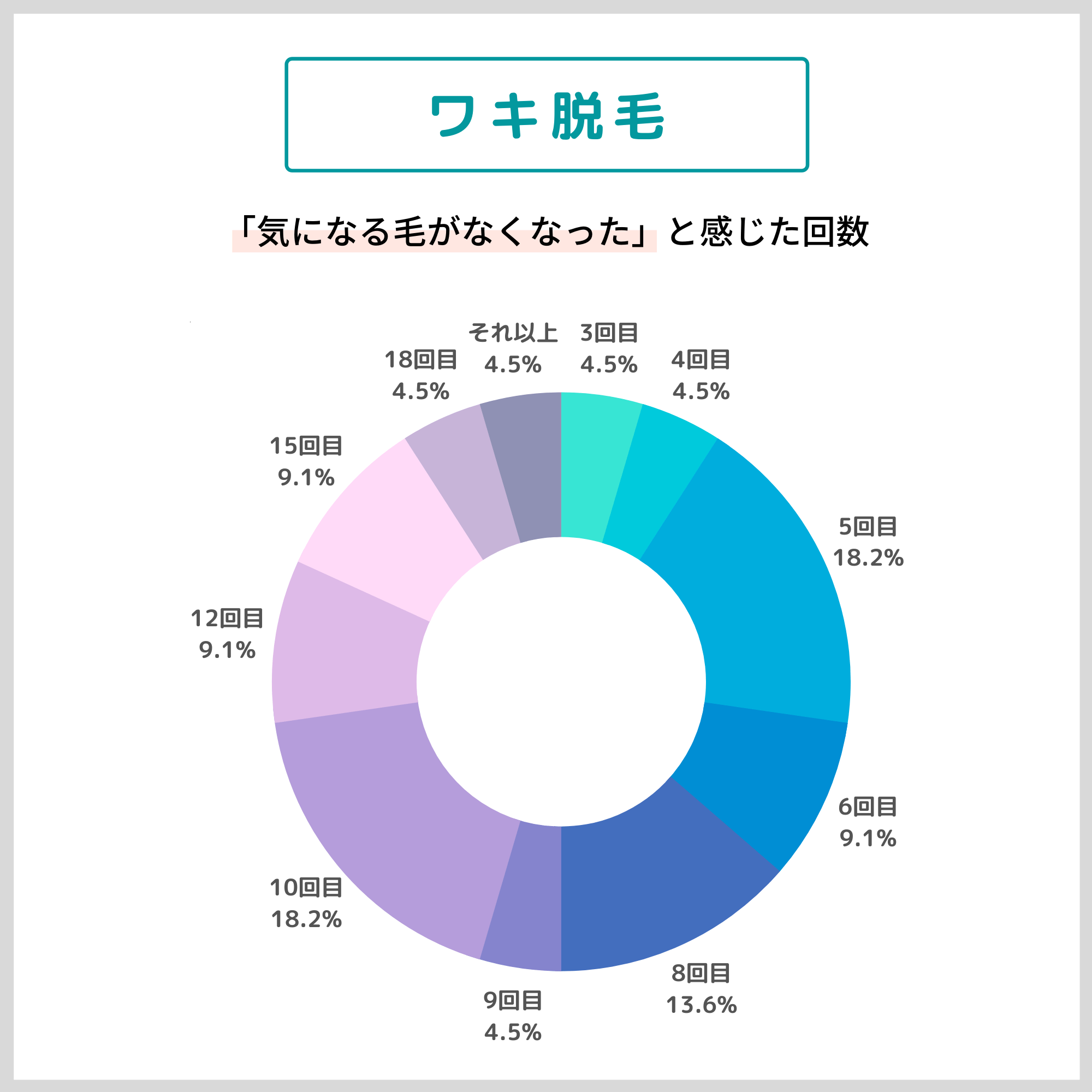 ワキ脱毛「気になる毛がなくなった」と感じた回数アンケート結果