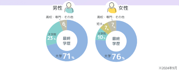 アーチャーズ会員の学歴