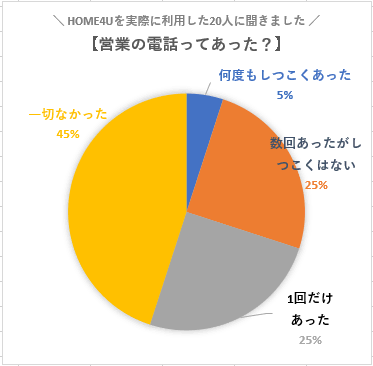 営業の有無に関するアンケート結果円グラフ
