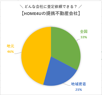 提携不動産会社の調査結果円グラフ