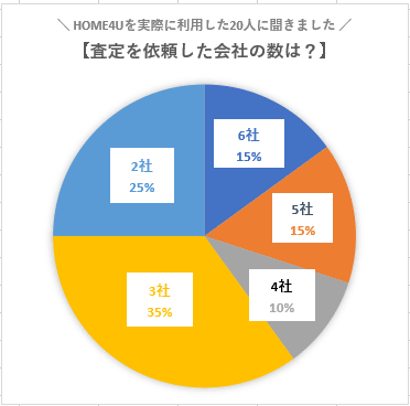 依頼した不動産業者数調査結果円グラフ