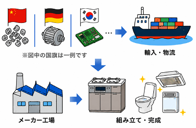 正常なサプライチェーンのイメージ