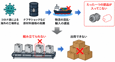 イレギュラーなサプライチェーンのイメージ