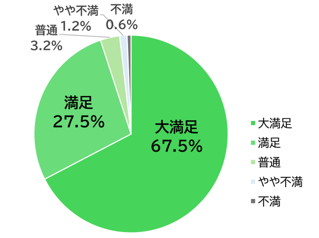 交換できるくん満足度グラフ