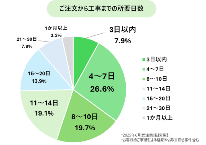 交換できるくん工事までの日数