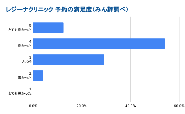 レジーナクリニックの予約に関する満足度グラフ