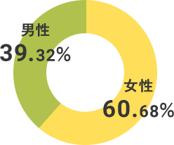 男女比率円グラグ