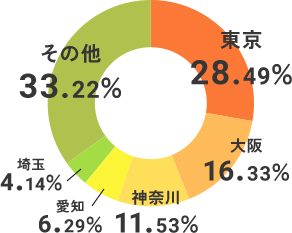 地域分布円グラフ